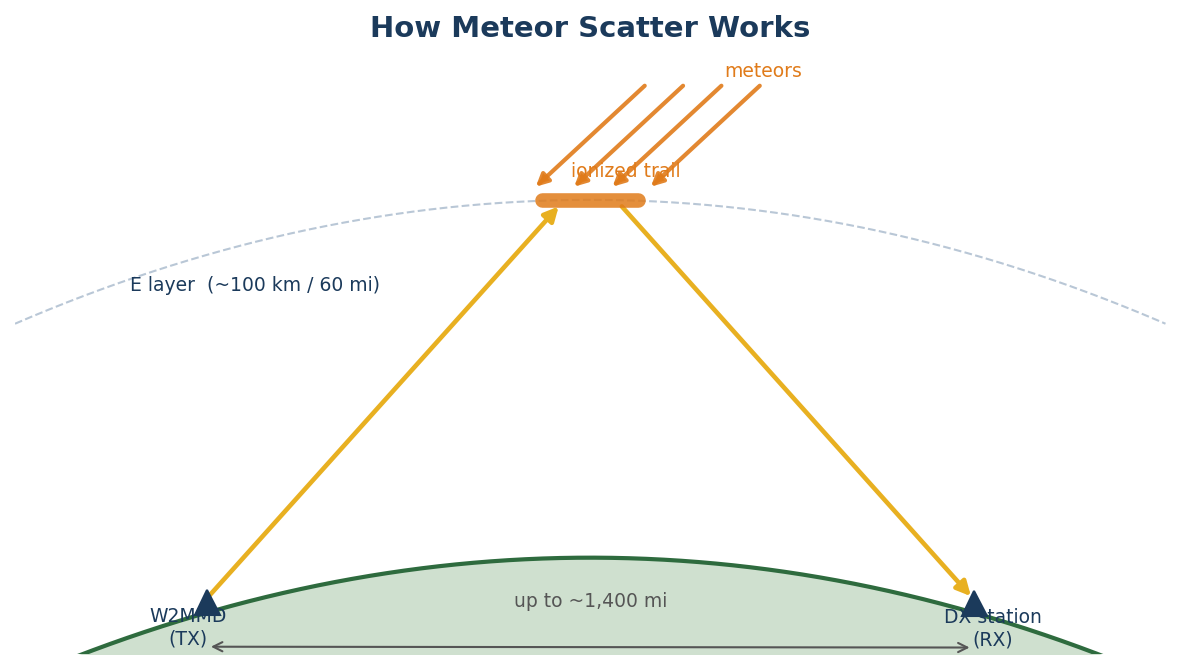 Meteor scatter geometry