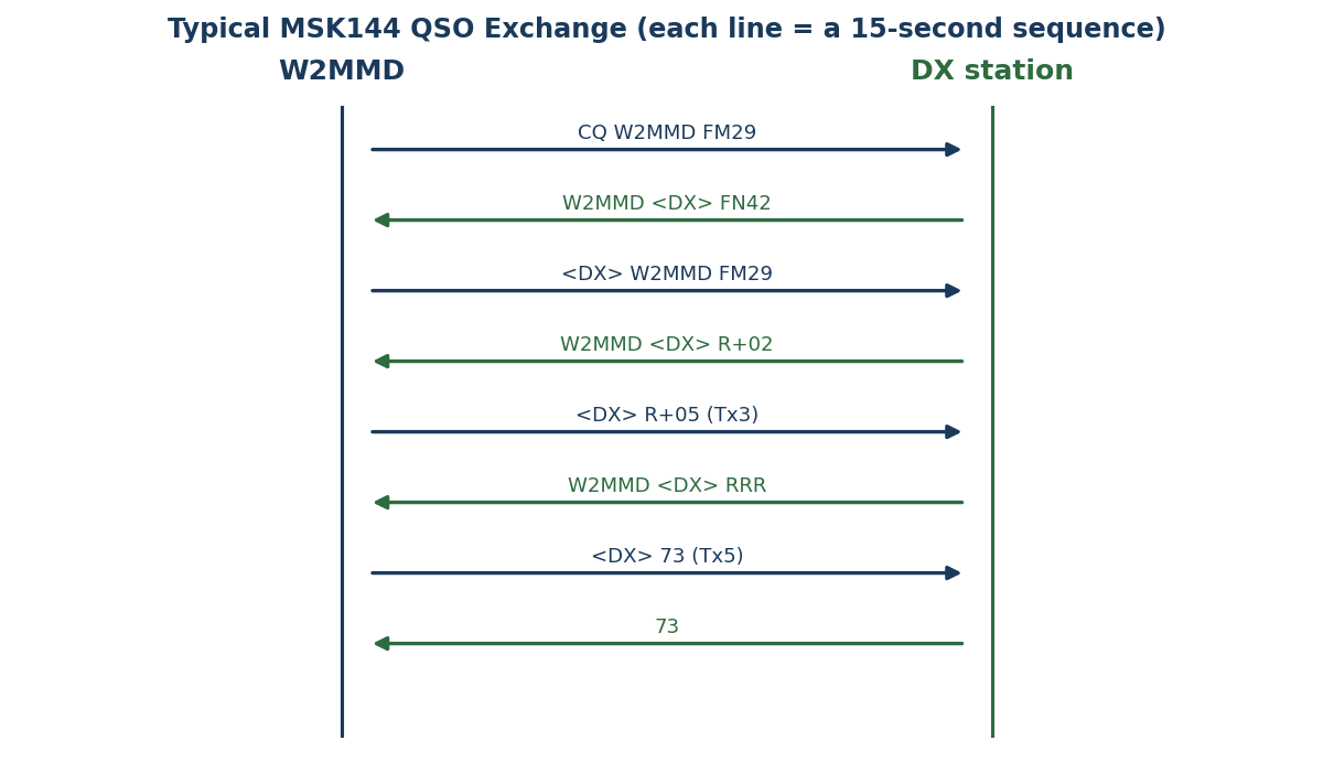MSK144 QSO message exchange