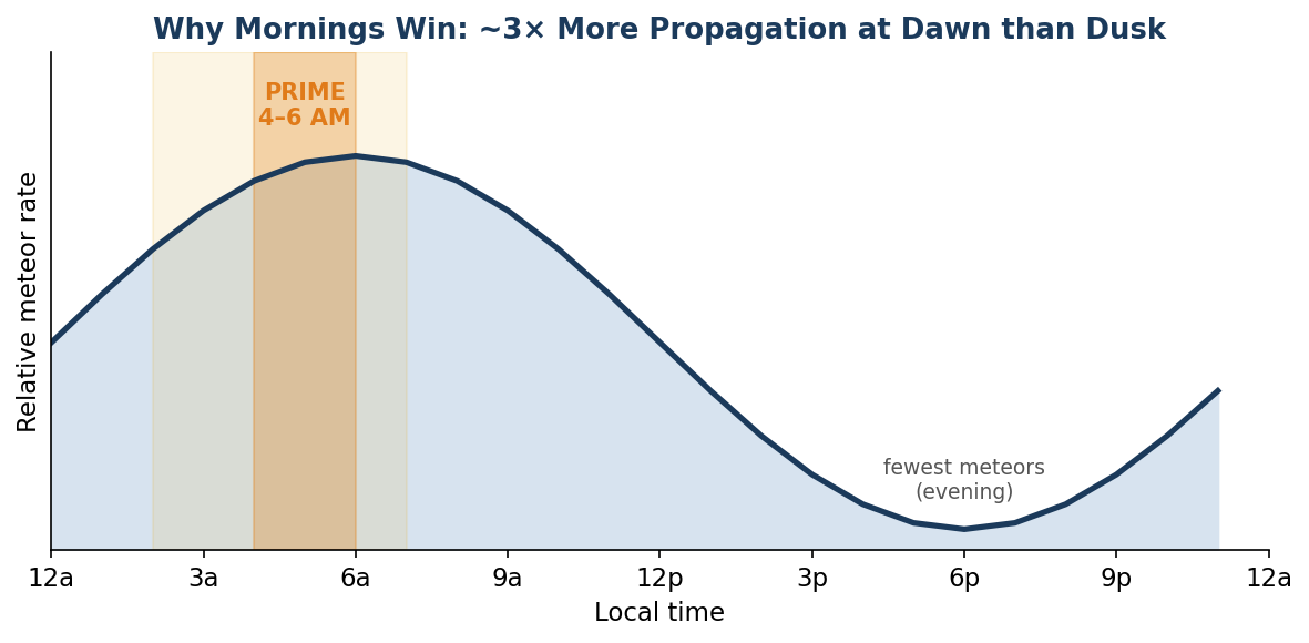 Meteor rate vs time of day